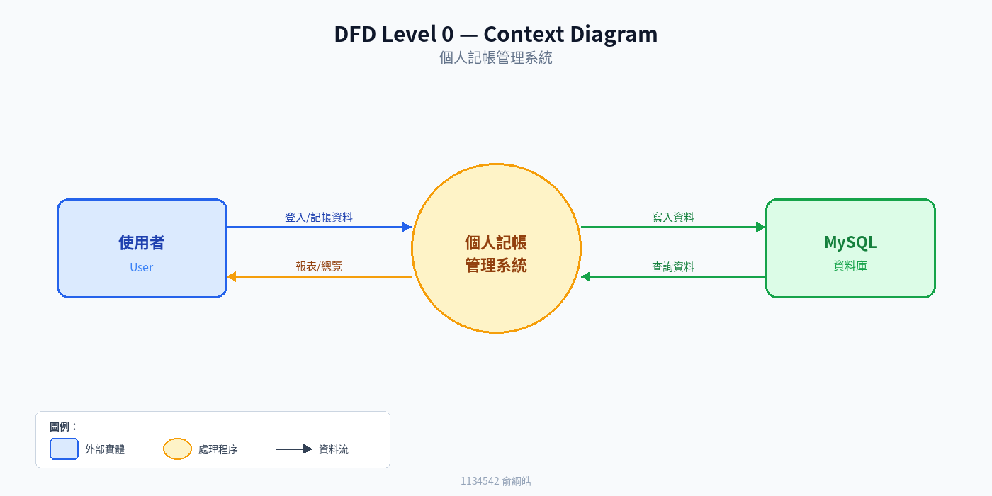 DFD Level 0 Context Diagram