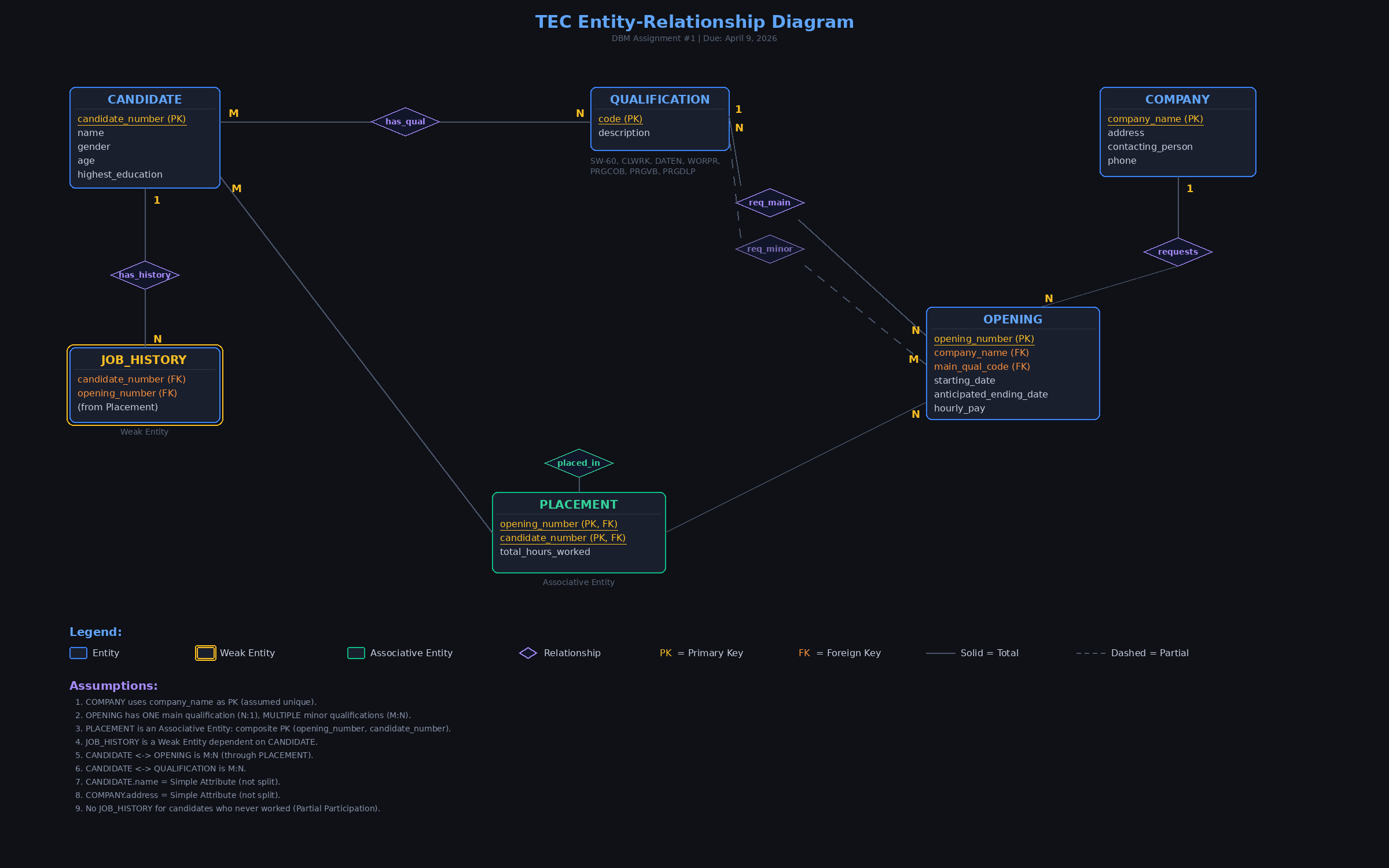 TEC ER Diagram